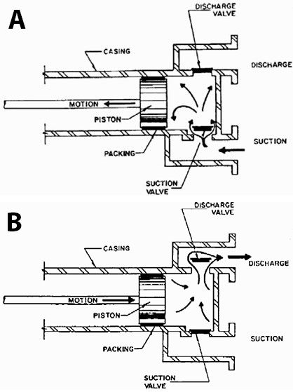 a) Piston pump - suction stroke. b) Piston pump - discharge stroke.