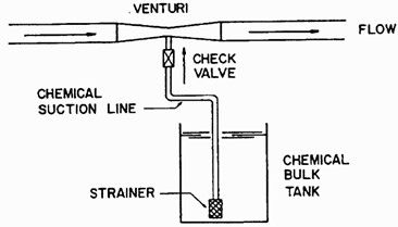Venturi injector in the main line.