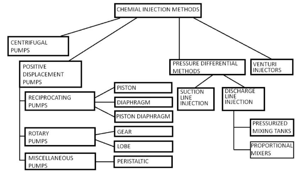 Classification of chemical injection methods for irrigation systems.