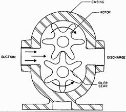 Gear pump.