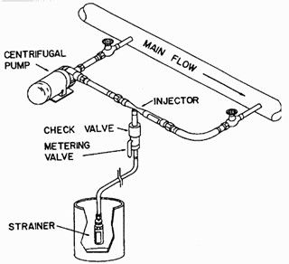 Small venturi injector in cojunction with a centrfugal booster pump.