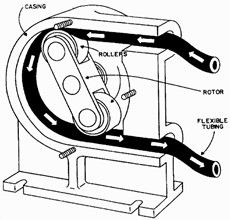 Peristaltic pump.