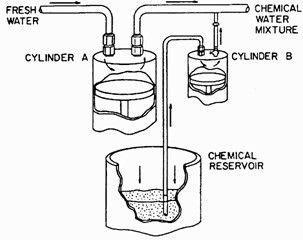 Water driven piston injector.