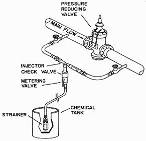 Small venturi injector with regulator valve for pressure drop in the main line.