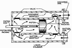 Double acting piston pump.