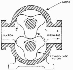 Lobe pump.