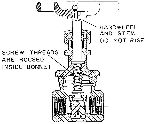 Figure 2. Ball and socket wedge nonrising-stem valve.