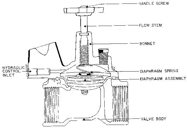 Figure 13. Hydraulic, diaphragm control valve.