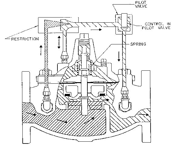 Figure 21. Pressure regulating valve.