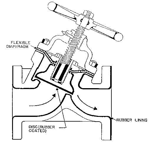 Figure 10. Diaphragm valve.