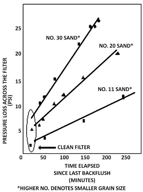 Figure 3. An example of change in pressure differential with time for three media sizes.