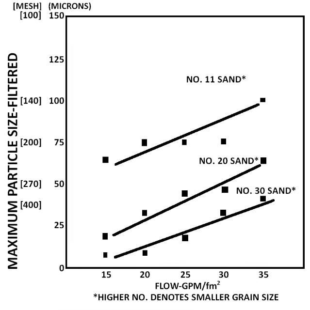 Figure 2. Filter effectiveness as a function of filtering media and the flow rate.