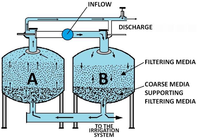 Figure 4. Backwashing mode (Filter A).