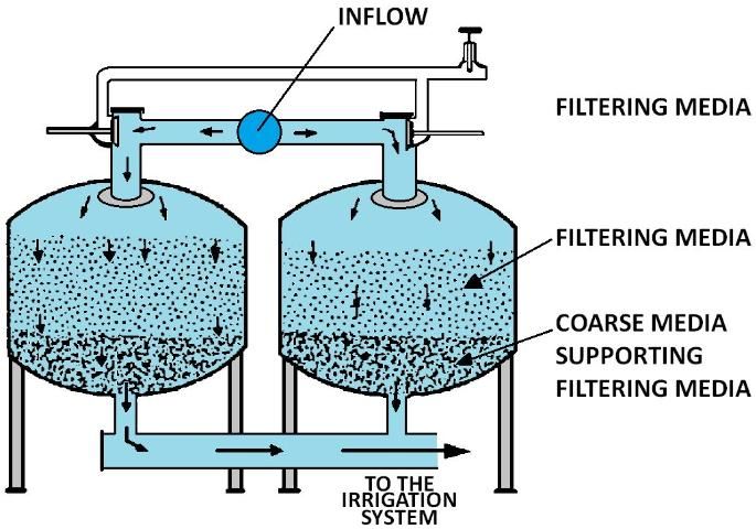Figure 1. Typical Pressure Filters (Parallel Setup).